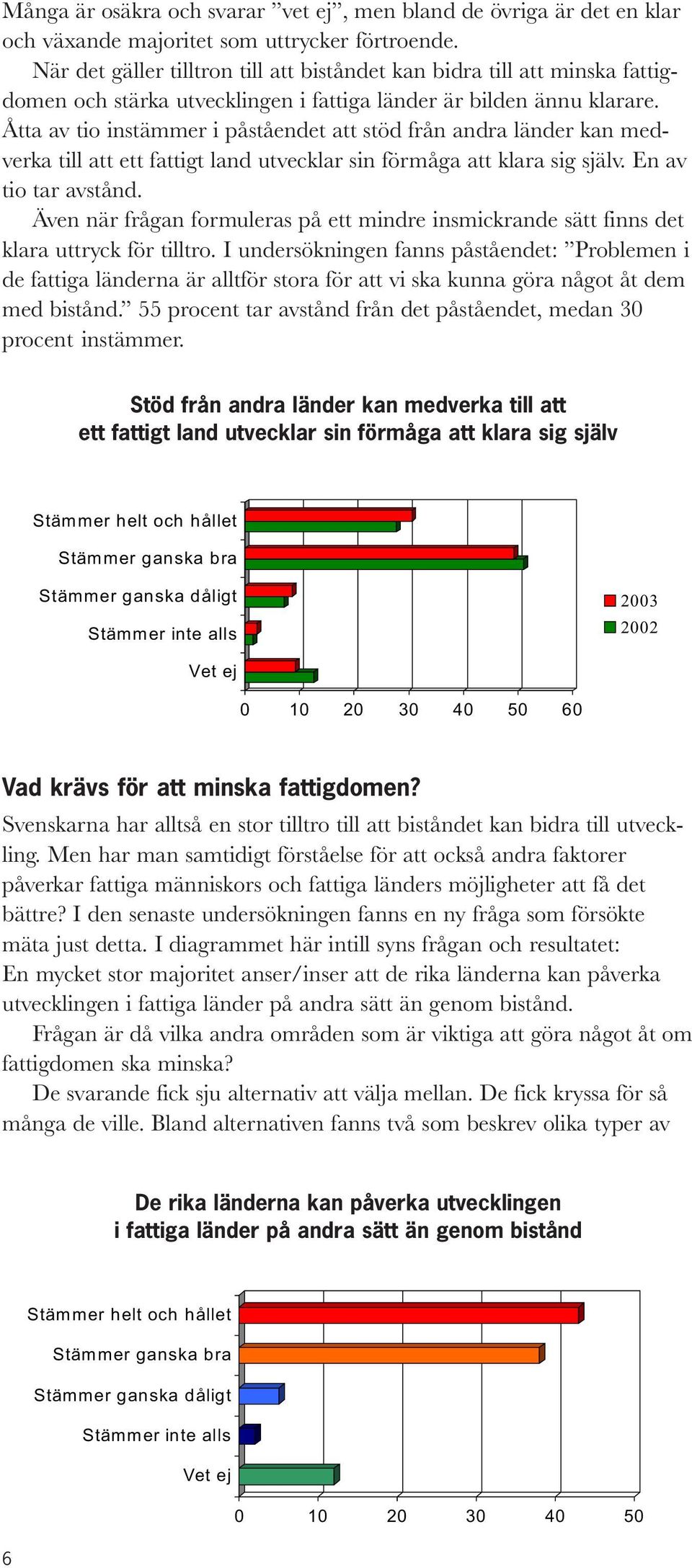 Åtta av tio instämmer i påståendet att stöd från andra länder kan medverka till att ett fattigt land utvecklar sin förmåga att klara sig själv. En av tio tar avstånd.