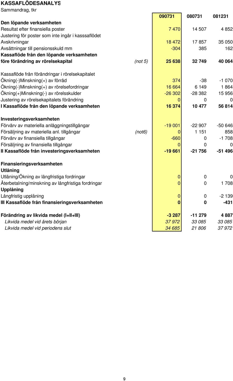 förändringar i rörelsekapitalet Ökning(-)Minskning(+) av förråd 374-38 -1 070 Ökning(-)Minskning(+) av rörelsefordringar 16 664 6 149 1 864 Ökning(+)Minskning(-) av rörelsskulder -26 302-28 382 15