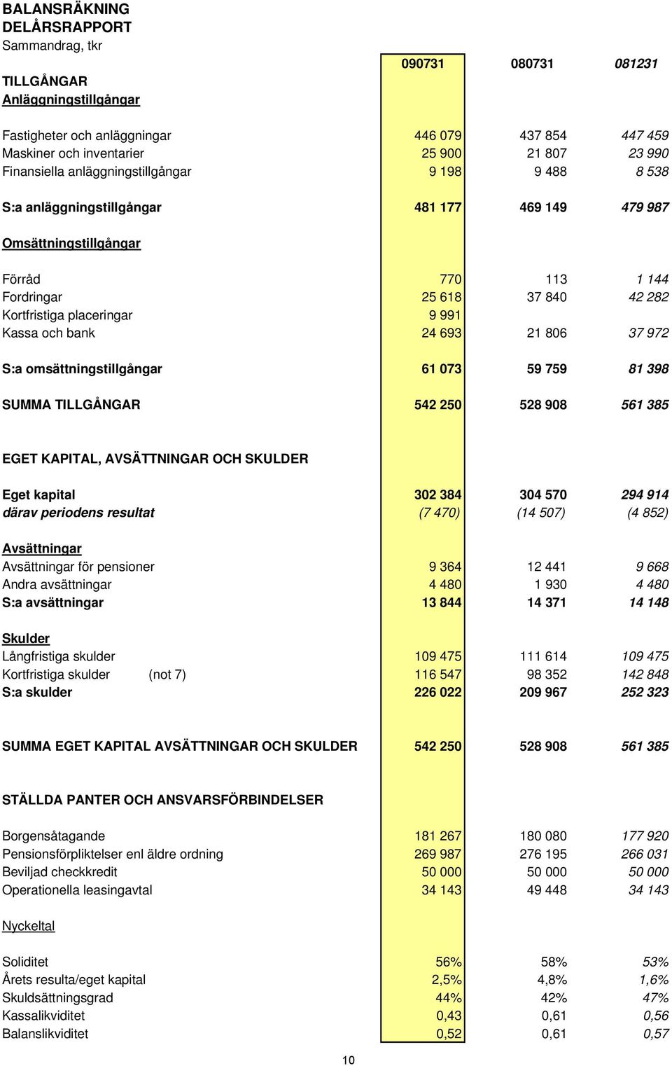 placeringar 9 991 Kassa och bank 24 693 21 806 37 972 S:a omsättningstillgångar 61 073 59 759 81 398 SUMMA TILLGÅNGAR 542 250 528 908 561 385 EGET KAPITAL, AVSÄTTNINGAR OCH SKULDER Eget kapital 302