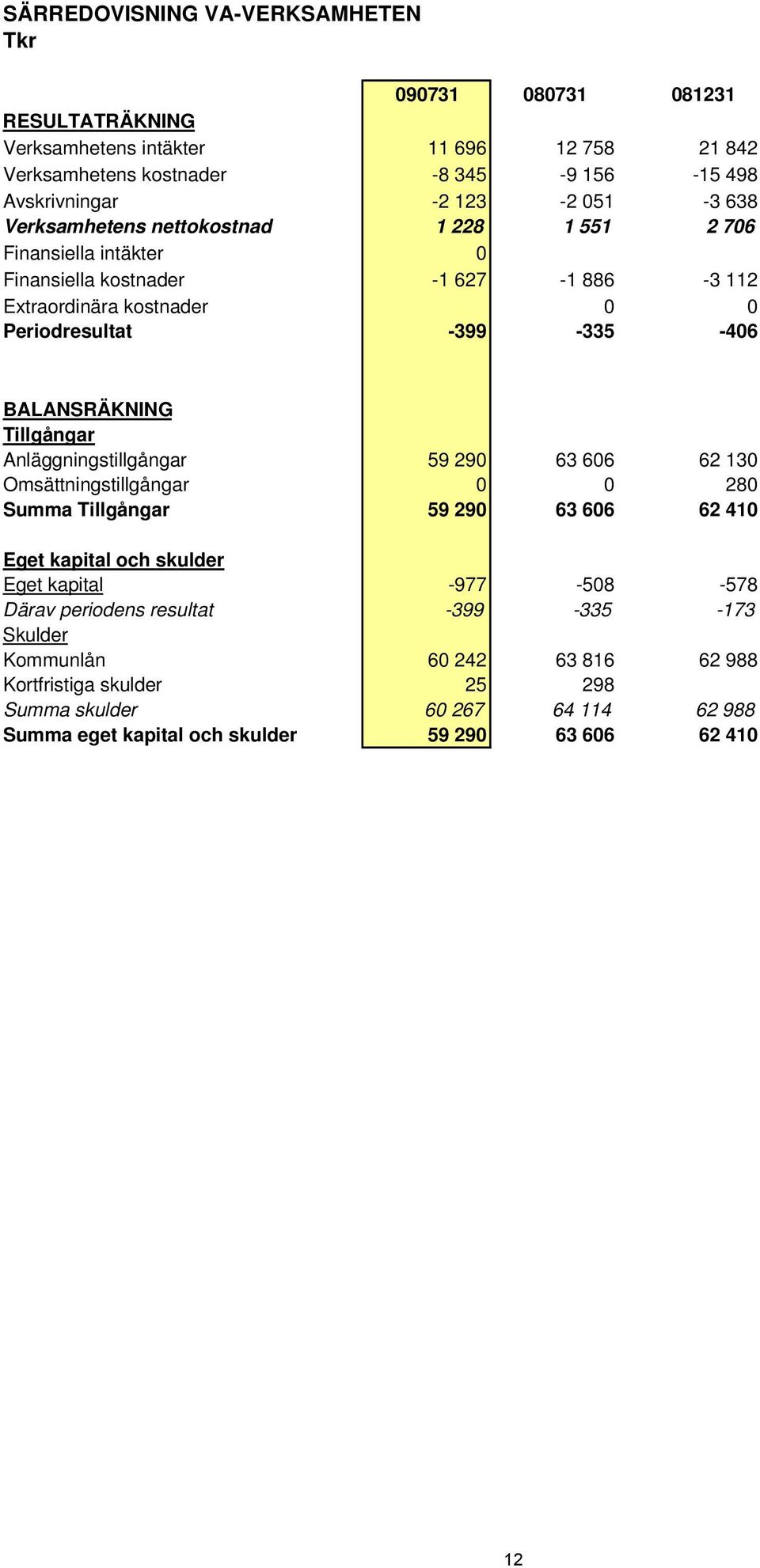 BALANSRÄKNING Tillgångar Anläggningstillgångar 59 290 63 606 62 130 Omsättningstillgångar 0 0 280 Summa Tillgångar 59 290 63 606 62 410 Eget kapital och skulder Eget kapital -977-508