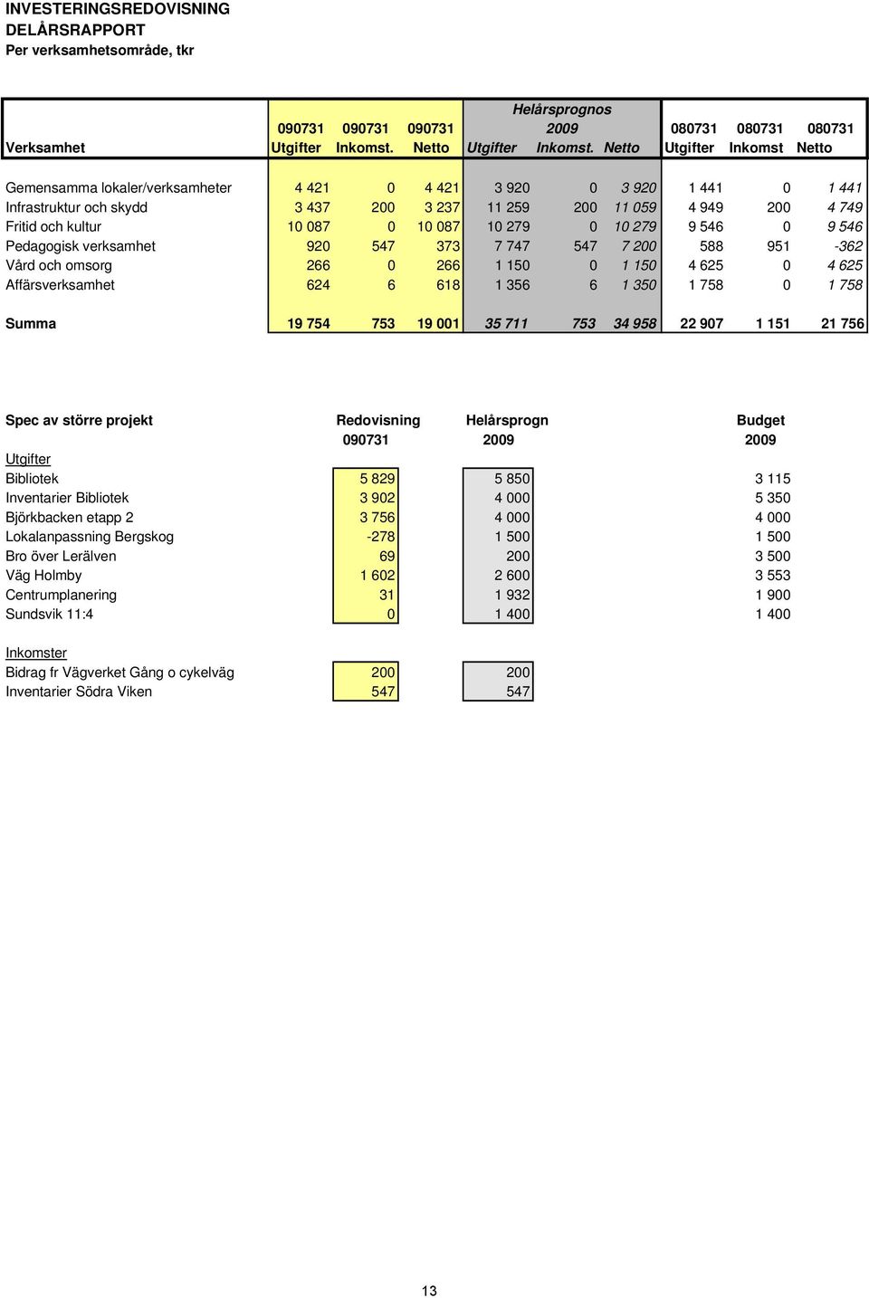 087 0 10 087 10 279 0 10 279 9 546 0 9 546 Pedagogisk verksamhet 920 547 373 7 747 547 7 200 588 951-362 Vård och omsorg 266 0 266 1 150 0 1 150 4 625 0 4 625 Affärsverksamhet 624 6 618 1 356 6 1 350