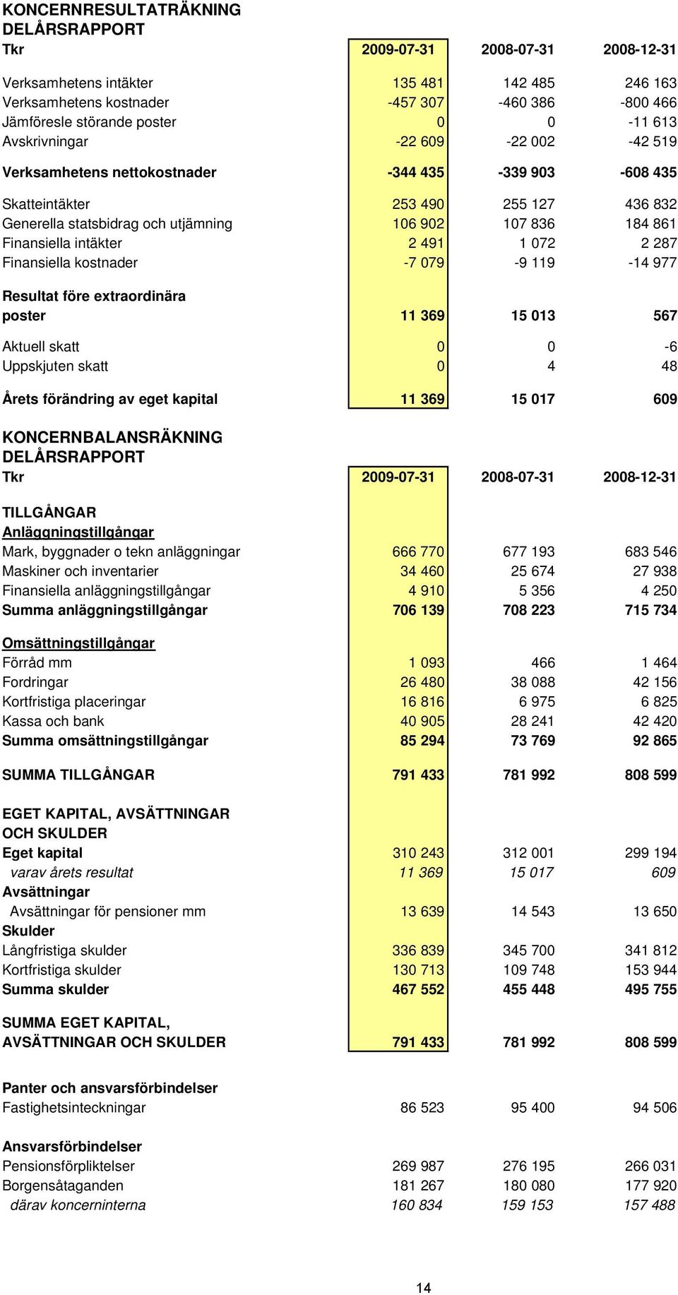 Finansiella intäkter 2 491 1 072 2 287 Finansiella kostnader -7 079-9 119-14 977 Resultat före extraordinära poster 11 369 15 013 567 Aktuell skatt 0 0-6 Uppskjuten skatt 0 4 48 Årets förändring av