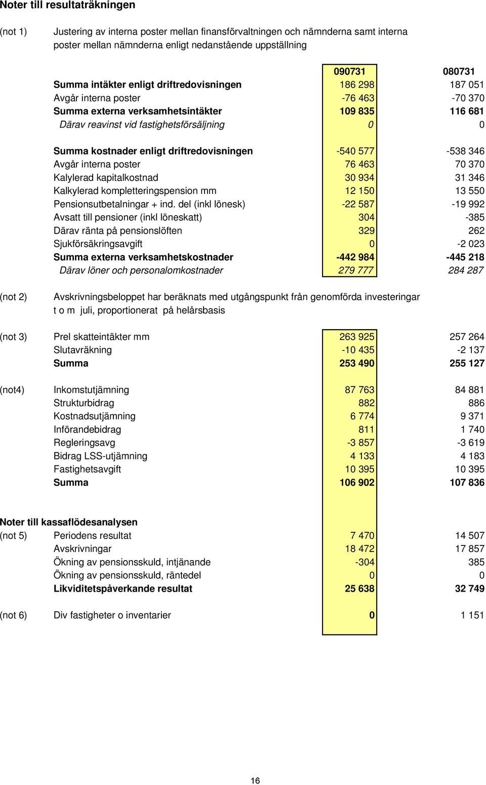 enligt driftredovisningen -540 577-538 346 Avgår interna poster 76 463 70 370 Kalylerad kapitalkostnad 30 934 31 346 Kalkylerad kompletteringspension mm 12 150 13 550 Pensionsutbetalningar + ind.