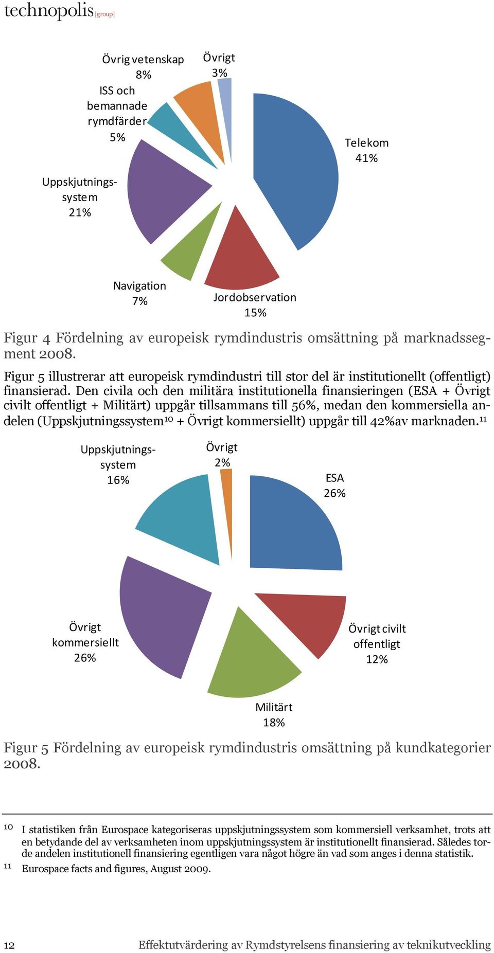 Den civila och den militära institutionella finansieringen (ESA + Övrigt civilt offentligt + Militärt) uppgår tillsammans till 56%, medan den kommersiella andelen (Uppskjutningssystem 10 + Övrigt