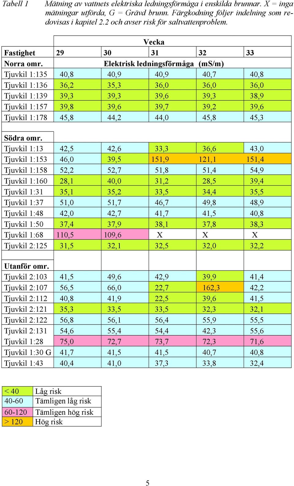 Elektrisk ledningsförmåga (ms/m) Tjuvkil 1:135 40,8 40,9 40,9 40,7 40,8 Tjuvkil 1:136 36,2 35,3 36,0 36,0 36,0 Tjuvkil 1:139 39,3 39,3 39,6 39,3 38,9 Tjuvkil 1:157 39,8 39,6 39,7 39,2 39,6 Tjuvkil