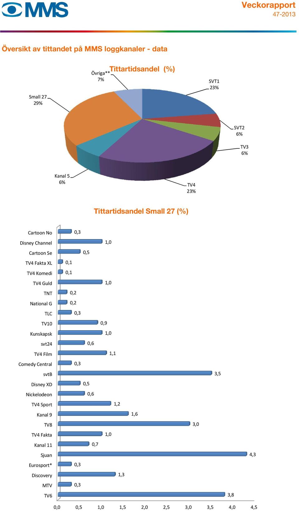 Komedi 0,1 TV4 Guld 1,0 TNT 0,2 National G 0,2 TLC 0,3 TV10 0,9 Kunskapsk 1,0 svt24 0,6 TV4 Film 1,1 Comedy Central 0,3 svtb 3,5 Disney XD 0,5 Nickelodeon