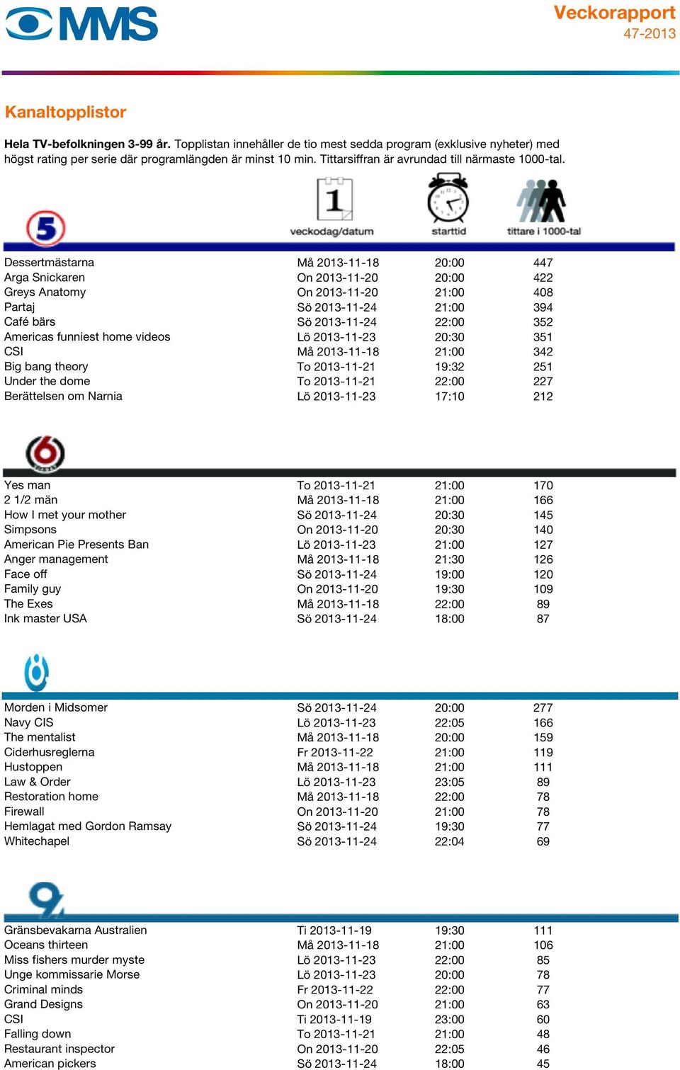 2013-11-21 21:00 170 2 1/2 män Må 2013-11-18 21:00 166 How I met your mother Sö 2013-11-24 20:30 145 Simpsons On 2013-11-20 20:30 140 American Pie Presents Ban Lö 2013-11-23 21:00 127 Anger