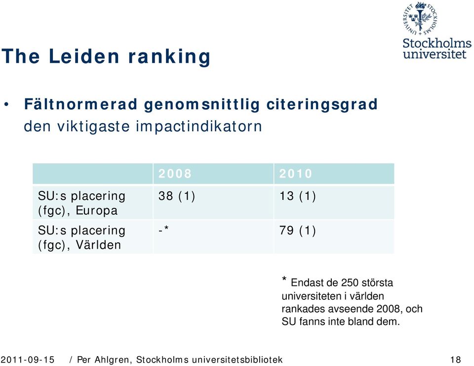 38 (1) 13 (1) -* 79 (1) * Endast de 250 största universiteten i världen rankades