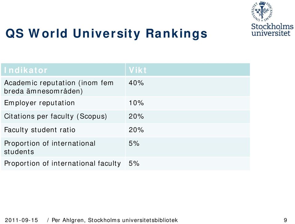 Faculty student ratio 20% Proportion of international 5% students Proportion of