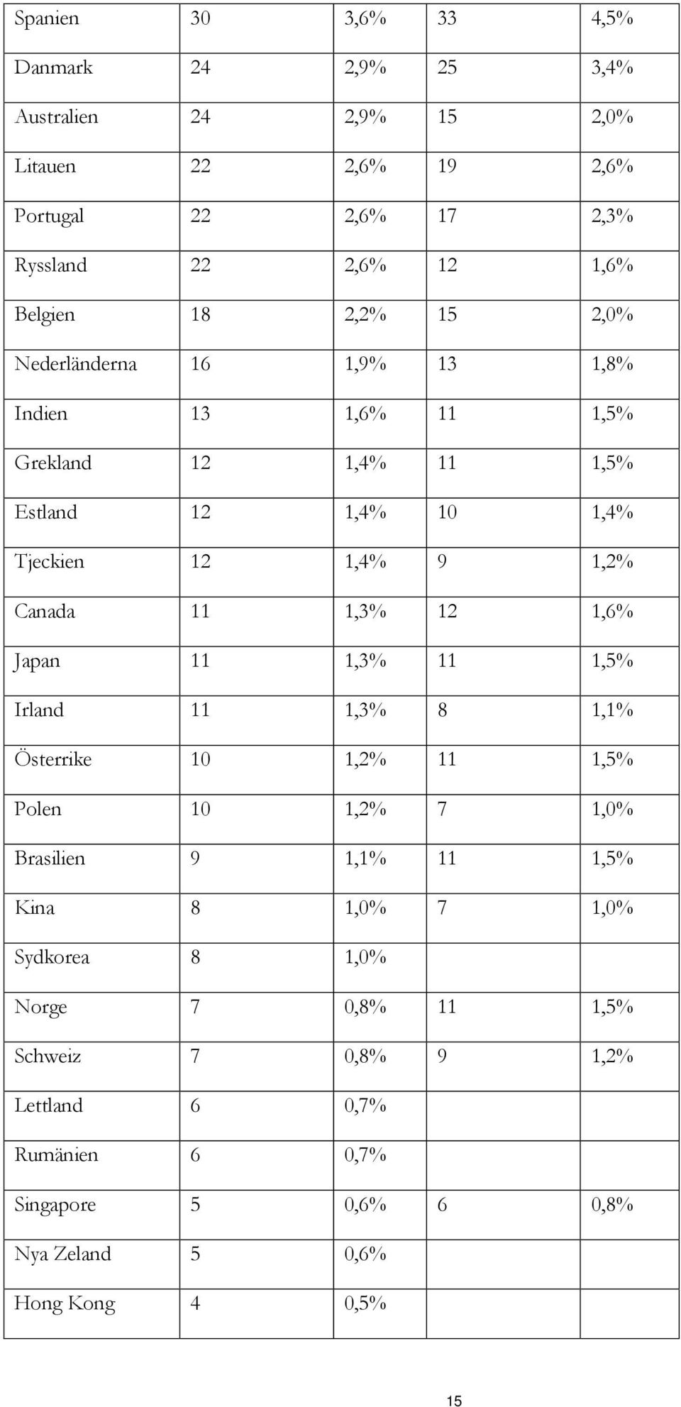 Canada 11 1,3% 12 1,6% Japan 11 1,3% 11 1,5% Irland 11 1,3% 8 1,1% Österrike 10 1,2% 11 1,5% Polen 10 1,2% 7 1,0% Brasilien 9 1,1% 11 1,5% Kina 8 1,0% 7