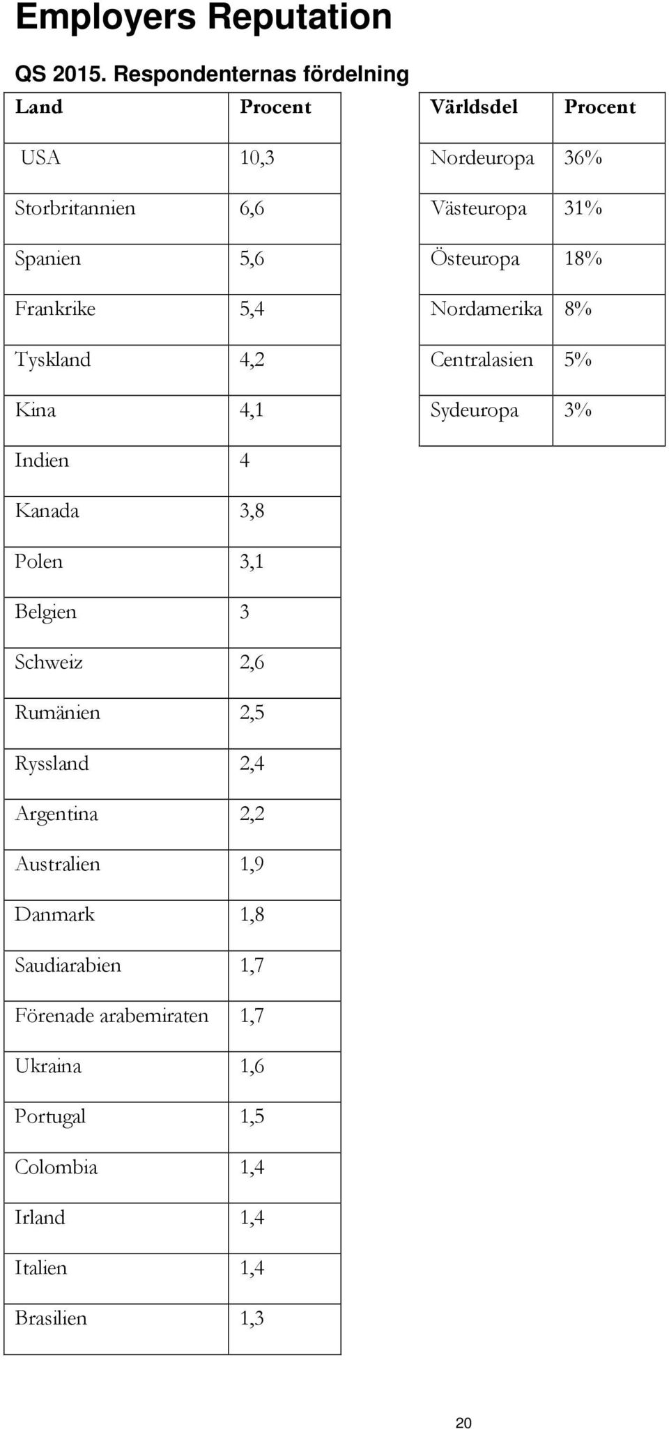 Spanien 5,6 Östeuropa 18% Frankrike 5,4 Nordamerika 8% Tyskland 4,2 Centralasien 5% Kina 4,1 Sydeuropa 3% Indien 4 Kanada