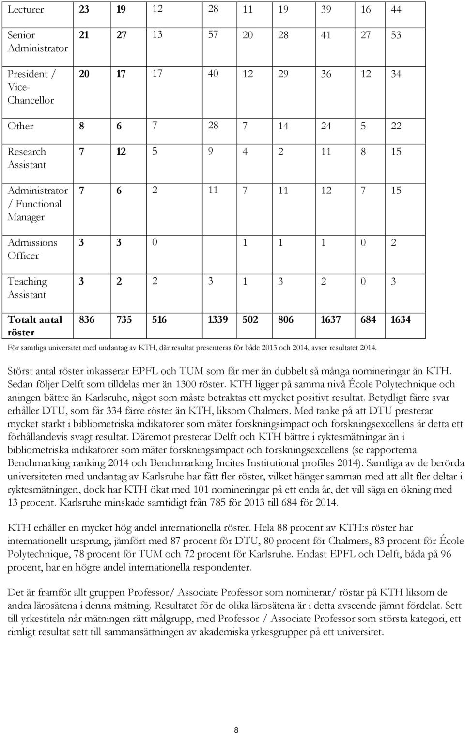 684 1634 För samtliga universitet med undantag av, där resultat presenteras för både 2013 och 2014, avser resultatet 2014.