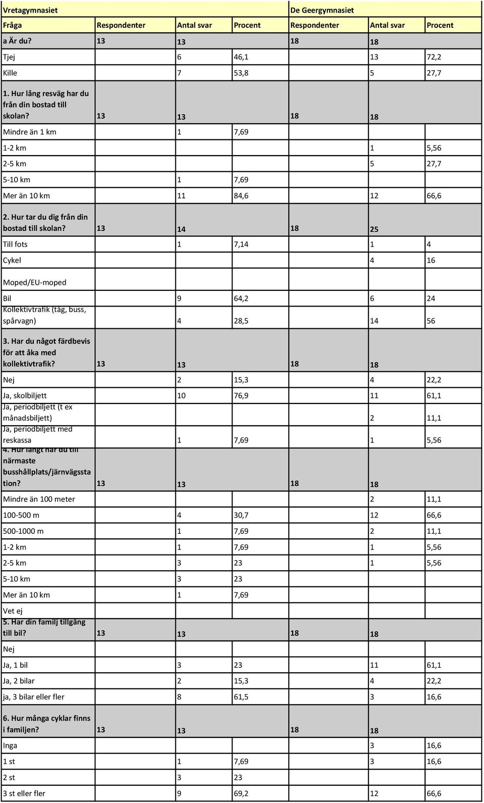 13 14 25 Till fots 1 7,14 1 4 Cykel 4 Moped/EU moped Bil 9 64,2 6 24 Kollektivtrafik (tåg, buss, spårvagn) 4 28,5 14 56 3. Har du något färdbevis för att åka med kollektivtrafik?