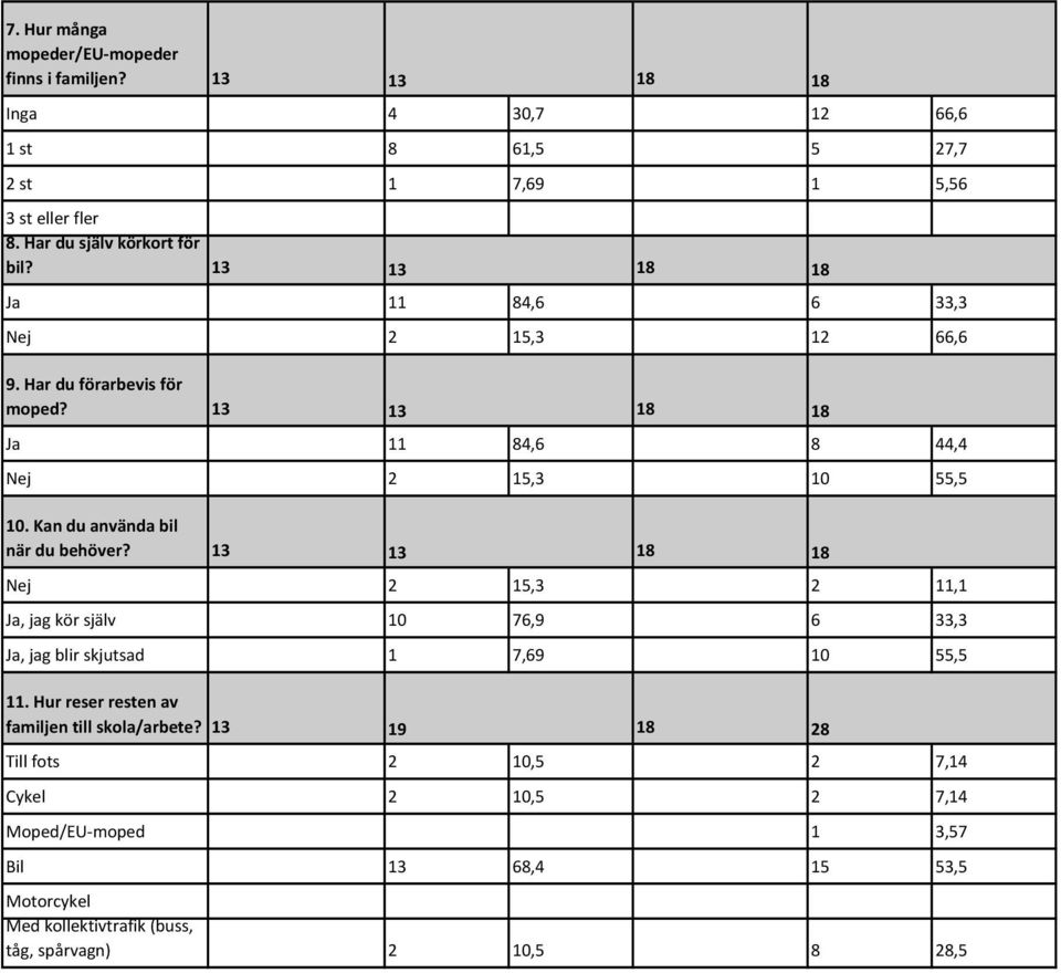 Kan du använda bil när du behöver? 13 13 Nej 2 15,3 2 11,1 Ja, jag kör själv 10 76,9 6 33,3 Ja, jag blir skjutsad 1 7,69 10 55,5 11.