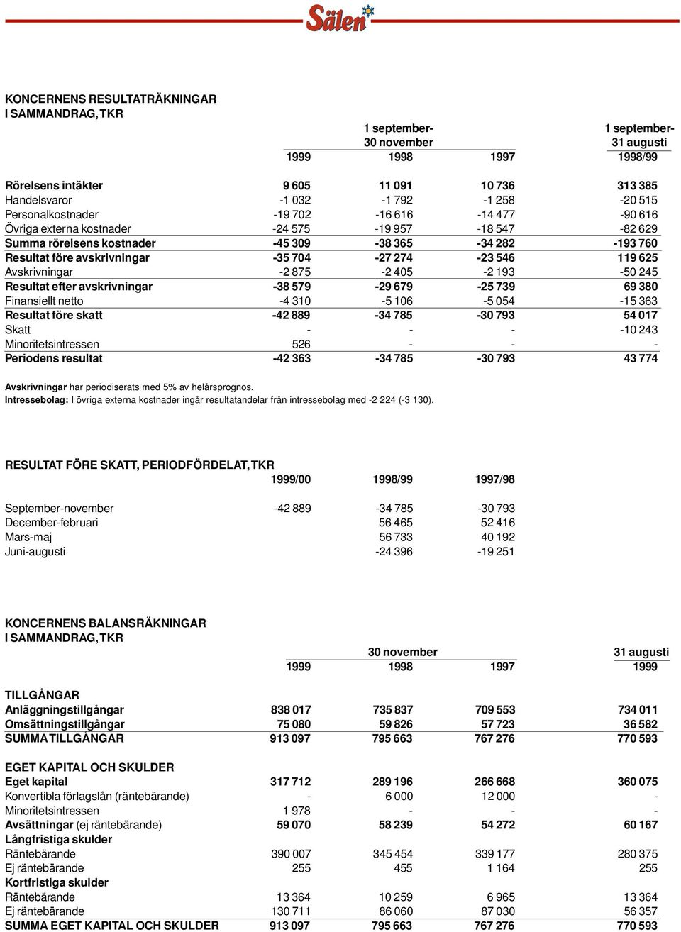 Avskrivningar -2 875-2 405-2 193-50 245 Resultat efter avskrivningar -38 579-29 679-25 739 69 380 Finansiellt netto -4 310-5 106-5 054-15 363 Resultat före skatt -42 889-34 785-30 793 54 017 Skatt -