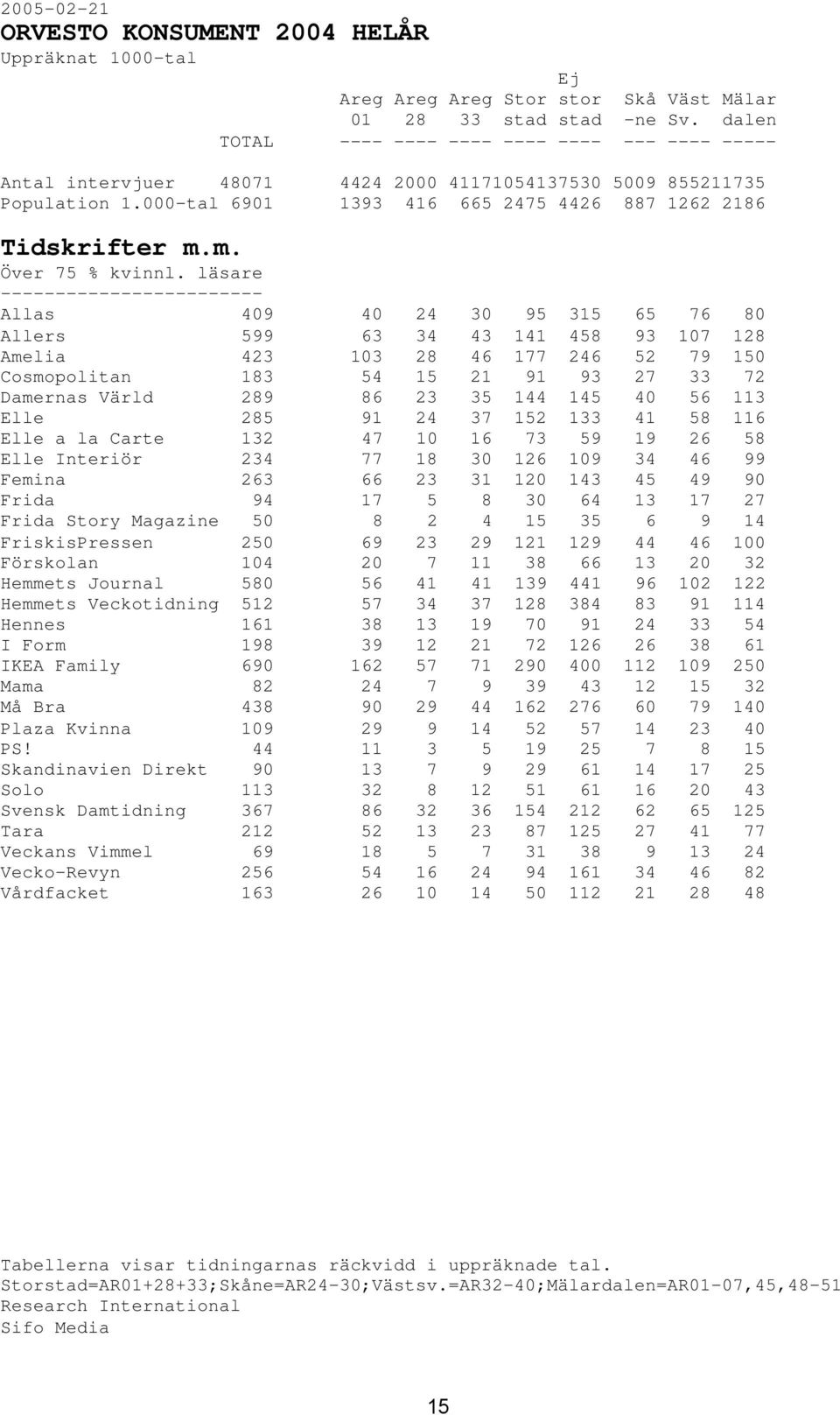 läsare ------------------------ Allas 409 40 24 30 95 315 65 76 80 Allers 599 63 34 43 141 458 93 107 128 Amelia 423 103 28 46 177 246 52 79 150 Cosmopolitan 183 54 15 21 91 93 27 33 72 Damernas