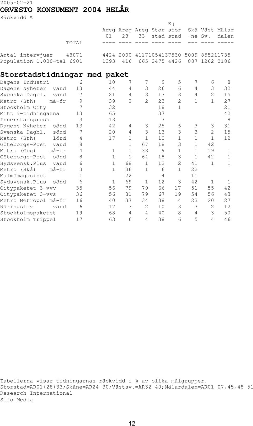 vard 7 21 4 3 13 3 4 2 15 Metro (Sth) må-fr 9 39 2 2 23 2 1 1 27 Stockholm City 7 32 18 1 21 Mitt i-tidningarna 13 65 37 42 Innerstadspress 3 13 7 8 Dagens Nyheter sönd 13 42 4 3 25 6 3 3 31 Svenska