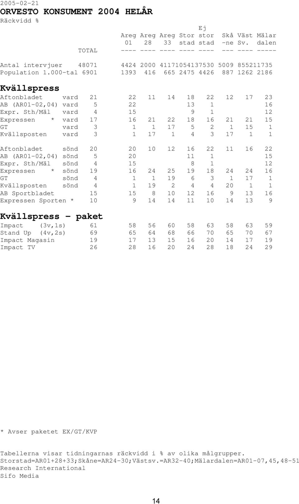 Sth/Mäl vard 4 15 9 1 12 Expressen * vard 17 16 21 22 18 16 21 21 15 GT vard 3 1 1 17 5 2 1 15 1 Kvällsposten vard 3 1 17 1 4 3 17 1 1 Aftonbladet sönd 20 20 10 12 16 22 11 16 22 AB (AR01-02,04) sönd