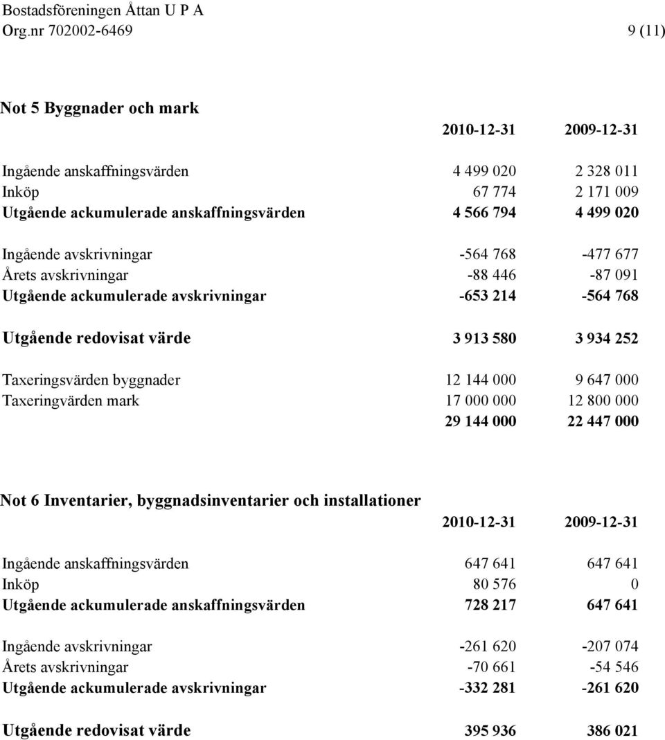 byggnader 12 144 000 9 647 000 Taxeringvärden mark 17 000 000 12 800 000 29 144 000 22 447 000 Not 6 Inventarier, byggnadsinventarier och installationer 2010-12-31 2009-12-31 Ingående