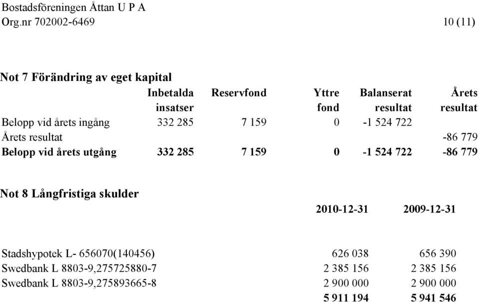 285 7 159 0-1 524 722-86 779 Not 8 Långfristiga skulder 2010-12-31 2009-12-31 Stadshypotek L- 656070(140456) 626 038 656