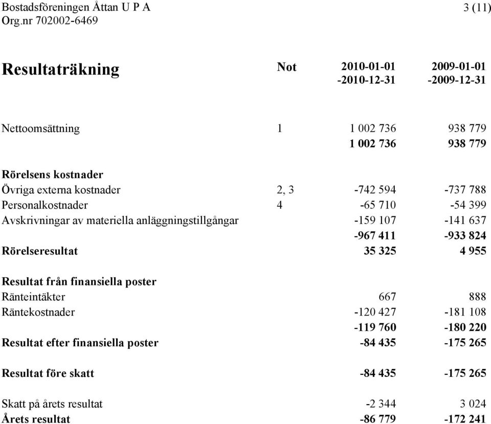 -159 107-141 637-967 411-933 824 Rörelseresultat 35 325 4 955 Resultat från finansiella poster Ränteintäkter 667 888 Räntekostnader -120 427-181 108-119