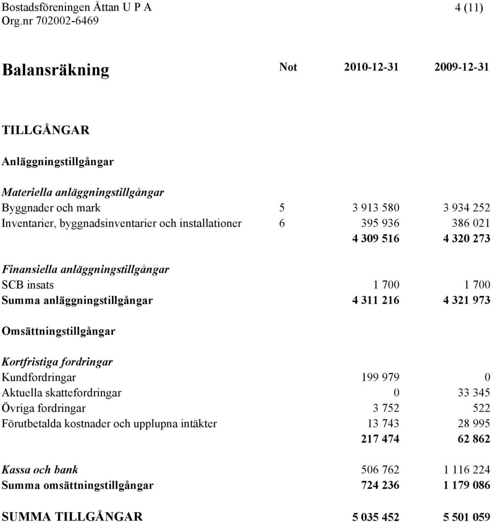 anläggningstillgångar 4 311 216 4 321 973 Omsättningstillgångar Kortfristiga fordringar Kundfordringar 199 979 0 Aktuella skattefordringar 0 33 345 Övriga fordringar 3 752