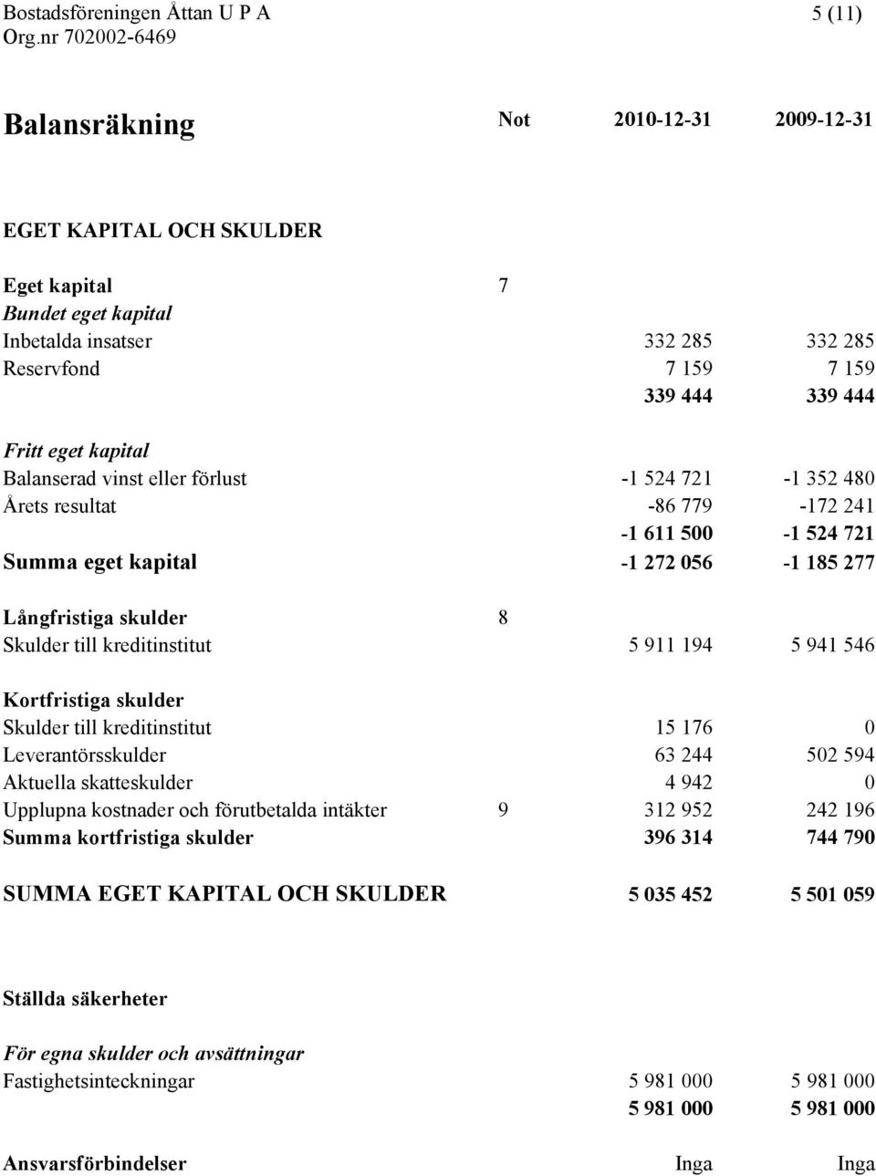 kreditinstitut 5 911 194 5 941 546 Kortfristiga skulder Skulder till kreditinstitut 15 176 0 Leverantörsskulder 63 244 502 594 Aktuella skatteskulder 4 942 0 Upplupna kostnader och förutbetalda