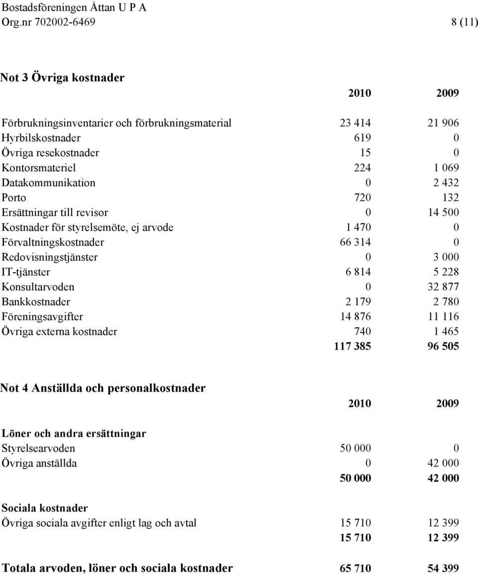 5 228 Konsultarvoden 0 32 877 Bankkostnader 2 179 2 780 Föreningsavgifter 14 876 11 116 Övriga externa kostnader 740 1 465 117 385 96 505 Not 4 Anställda och personalkostnader 2010 2009 Löner och