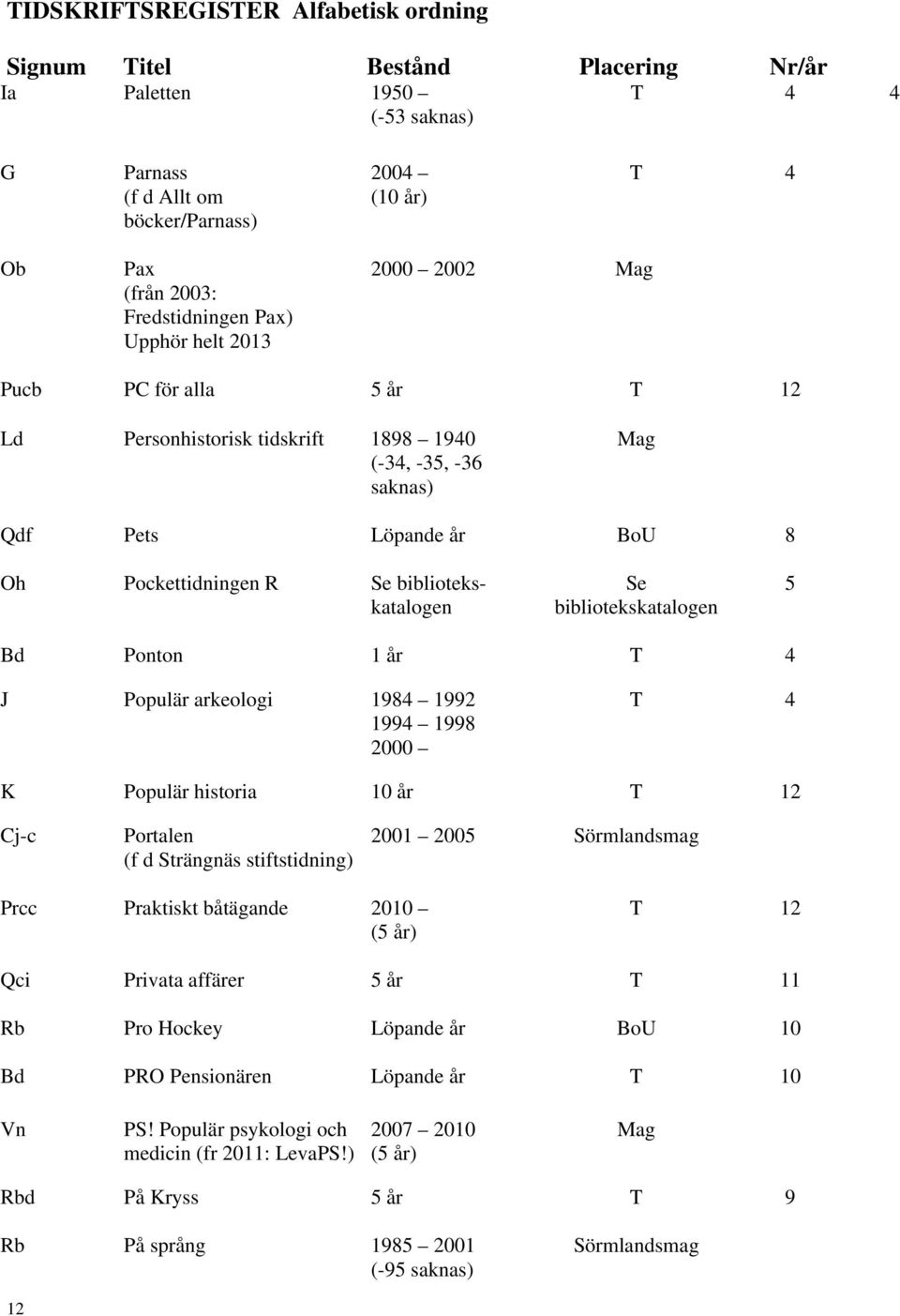 Ponton 1 år 4 J Populär arkeologi 1984 1992 1994 1998 2000 4 K Populär historia 10 år Cj-c Portalen (f d Strängnäs stiftstidning) 2001 2005 Sörmlandsmag Prcc Praktiskt båtägande 2010 () Qci Privata