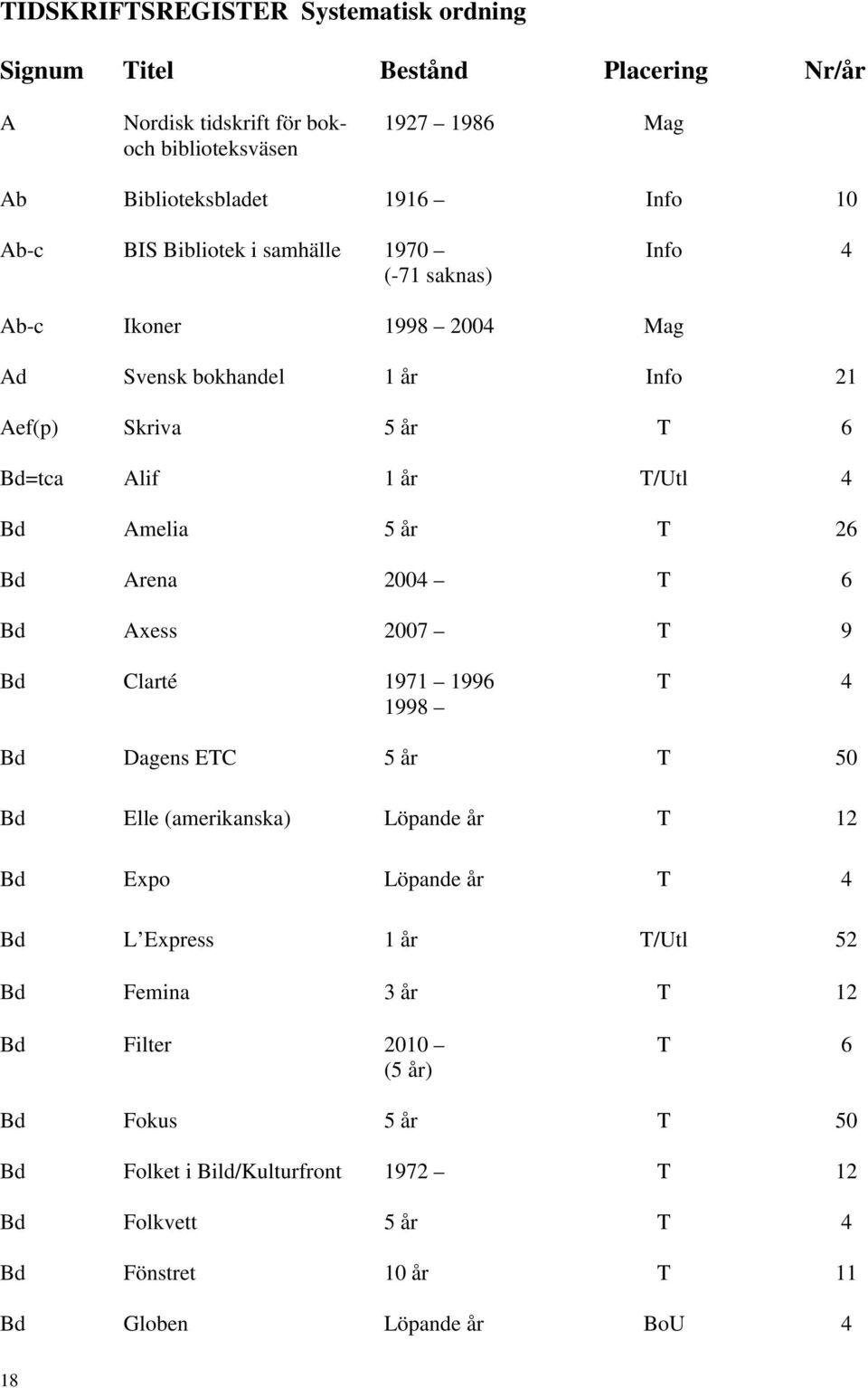 Aef(p) Skriva 6 =tca Alif 1 år /Utl 4 Amelia 26 Arena 2004 6 Axess 2007 9 Clarté 1971 1996 1998 4 Dagens EC 50 Elle (amerikanska) Löpande år