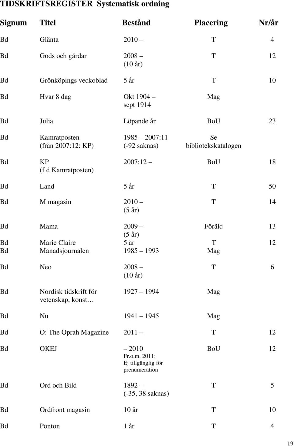 magasin 2010 () 14 Mama Marie Claire 2009 () Föräld Månadsjournalen 1985 1993 13 Neo 2008 6 Nordisk tidskrift för vetenskap, konst 1927 1994 Nu 1941 1945 O: