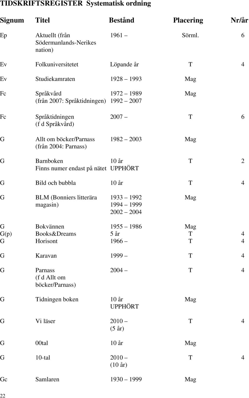 böcker/parnass (från 2004: Parnass) 2007 6 1982 2003 G Barnboken Finns numer endast på nätet 10 år UPPHÖR 2 G Bild och bubbla 10 år 4 G BLM (Bonniers litterära magasin) 1933 1992