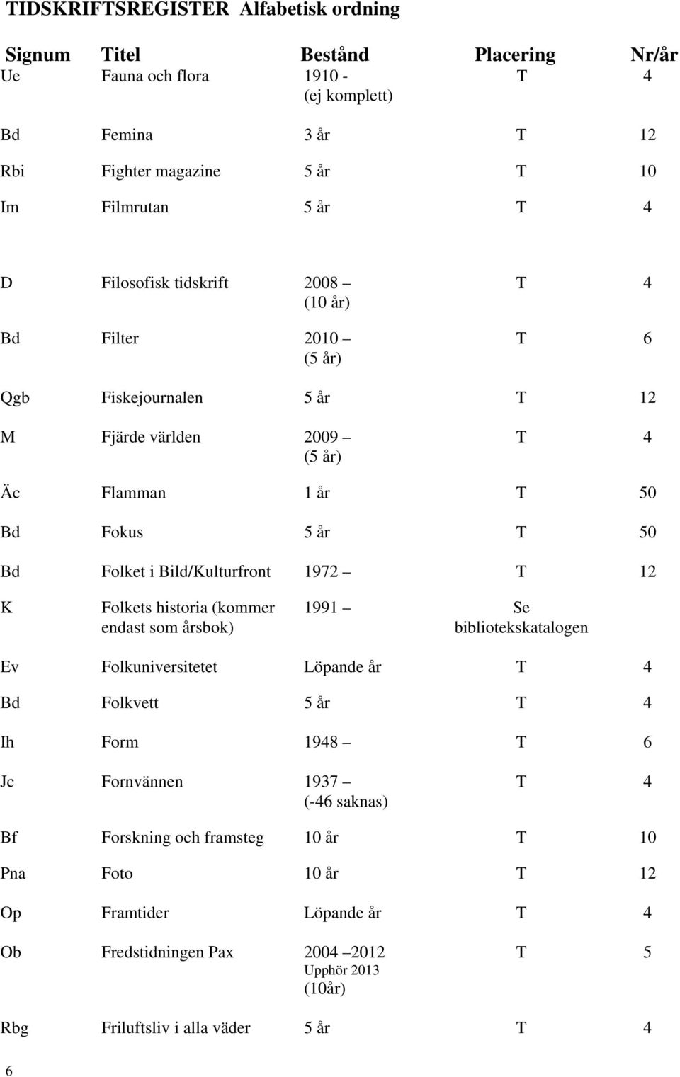 Folkets historia (kommer endast som årsbok) 1991 Se bibliotekskatalogen Ev Folkuniversitetet Löpande år 4 Folkvett 4 Ih Form 1948 6 Jc Fornvännen 1937 (-46