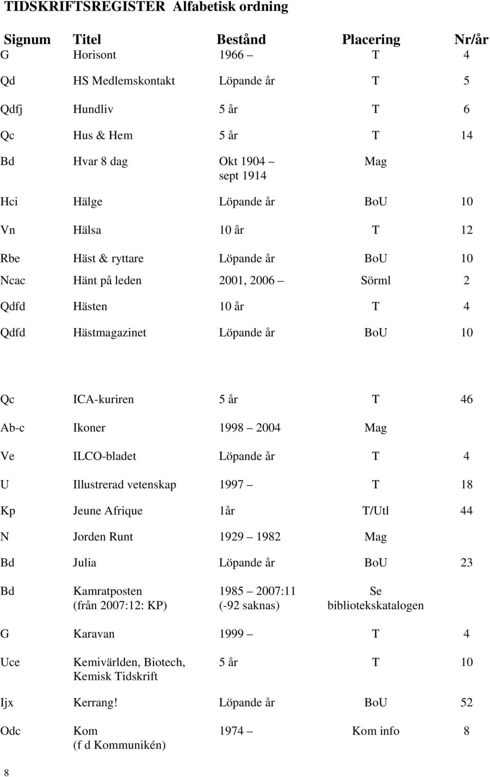 46 Ab-c Ikoner 1998 2004 Ve ILCO-bladet Löpande år 4 U Illustrerad vetenskap 1997 18 Kp Jeune Afrique 1år /Utl 44 N Jorden Runt 1929 1982 Julia Löpande år BoU 23 Kamratposten (från 2007::