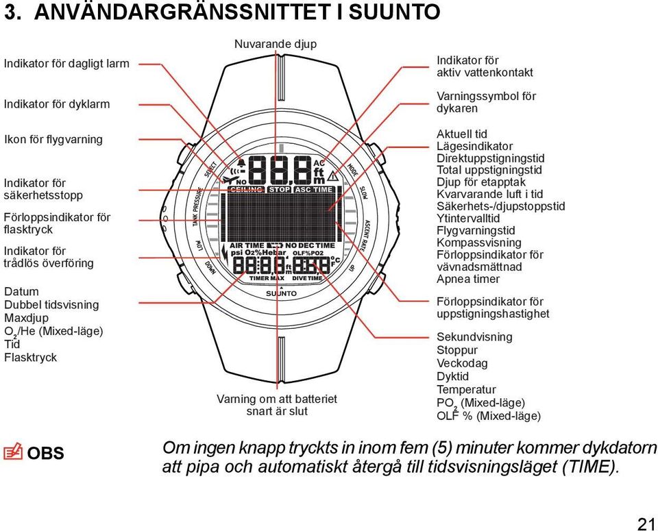 Lägesindikator Direktuppstigningstid Total uppstigningstid Djup för etapptak Kvarvarande luft i tid Säkerhets-/djupstoppstid Ytintervalltid Flygvarningstid Kompassvisning Förloppsindikator för