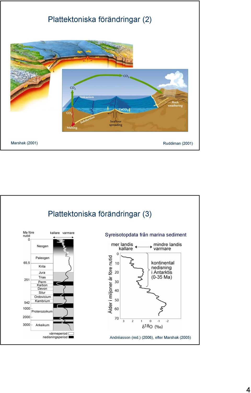 Syreisotopdata från marina sediment