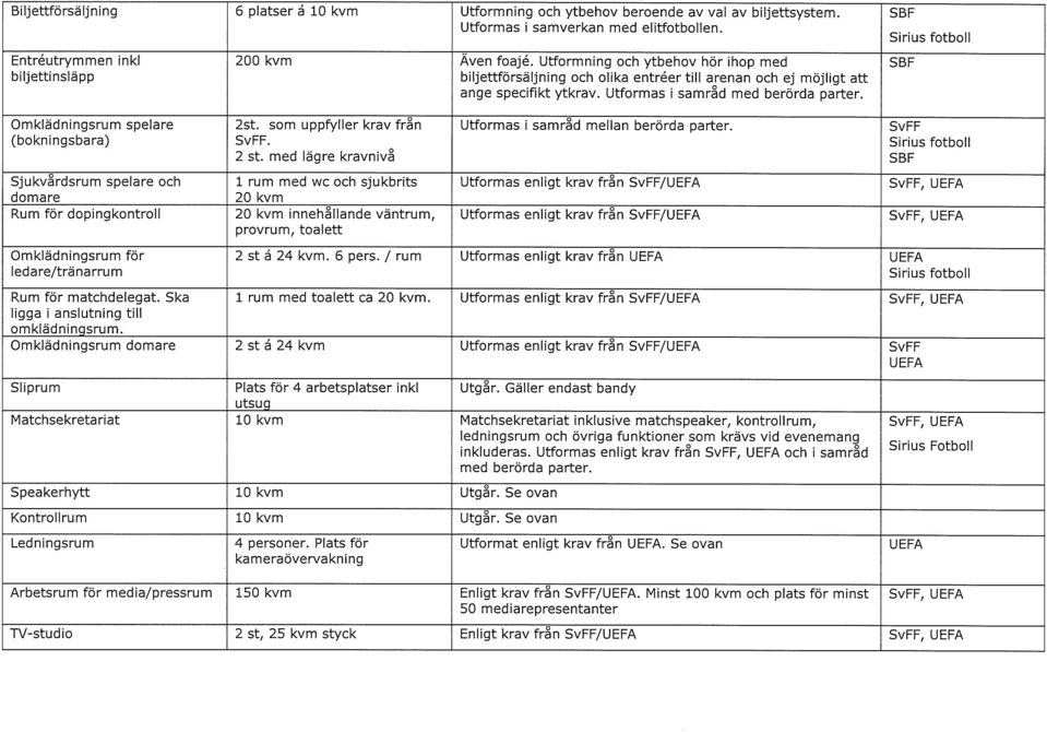SBF Sirius fotboll SBF Omklädningsrum spelare (bokningsbara) 2st. som uppfyller krav från SvFF. 2 st. med lägre kravnivå Utformas i samråd mellan berörda parter.