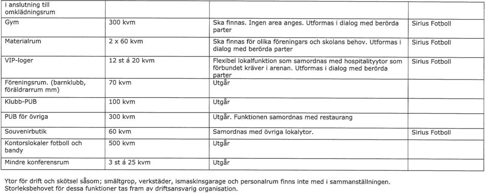 (barnklubb, 70 kvm Utgår föräldrarrum mm) Sirius Fotboll Sirius Fotboll Sirius Fotboll Klubb-PUB 100 kvm Utgår PUB för övriga 300 kvm Utgår.