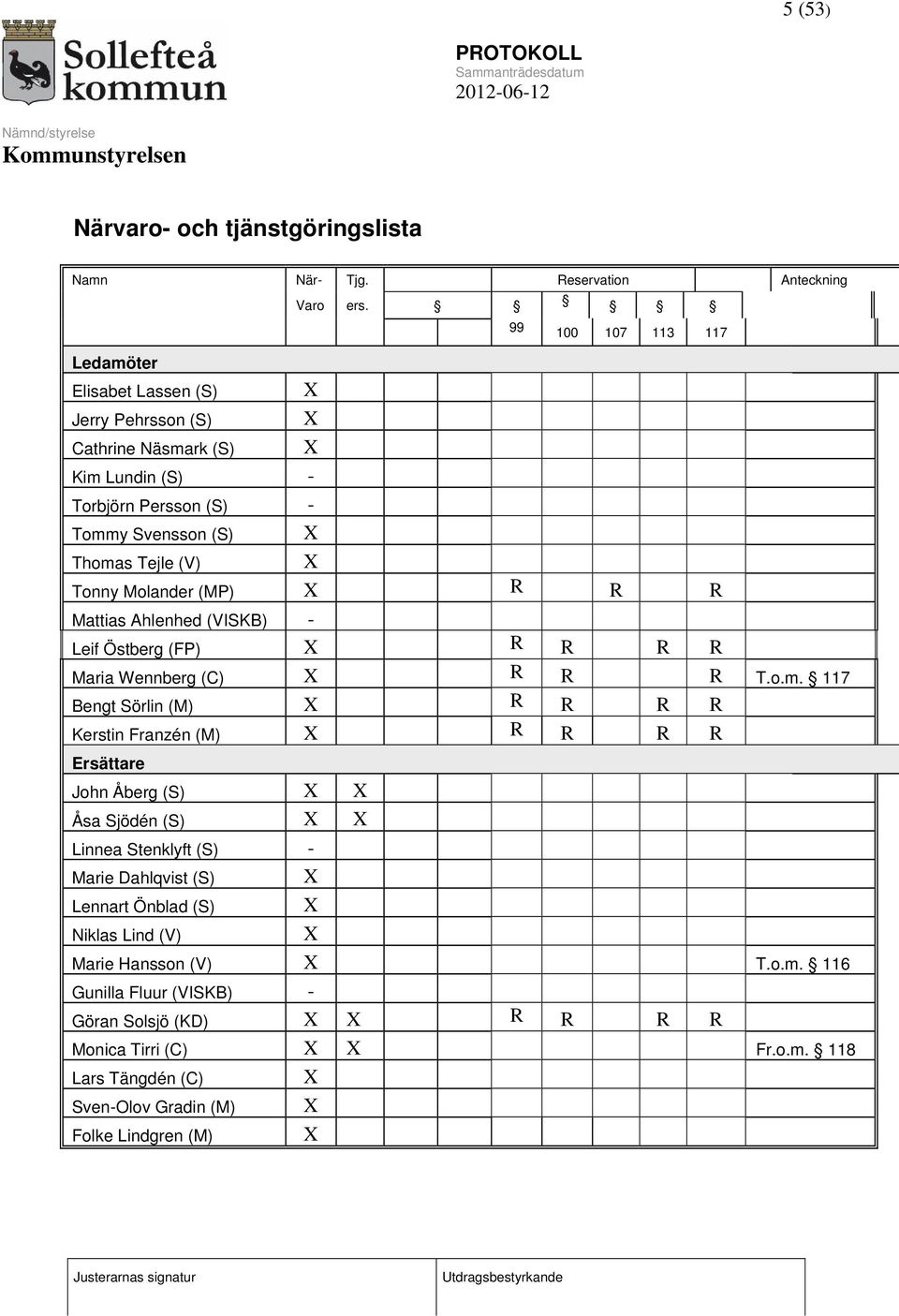 99 100 107 113 117 Tonny Molander (MP) X R R R Mattias Ahlenhed (VISKB) - Leif Östberg (FP) X R R R R Maria Wennberg (C) X R R R T.o.m.