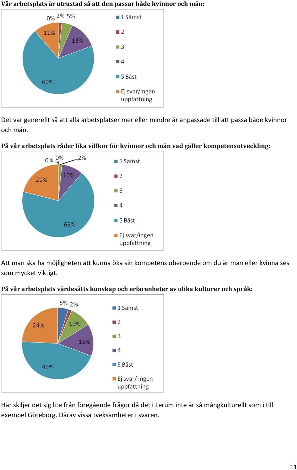 På vår arbetsplats råder lika villkor för kvinnor och män vad gäller kompetensutveckling: Att man ska ha möjligheten att kunna öka sin kompetens oberoende