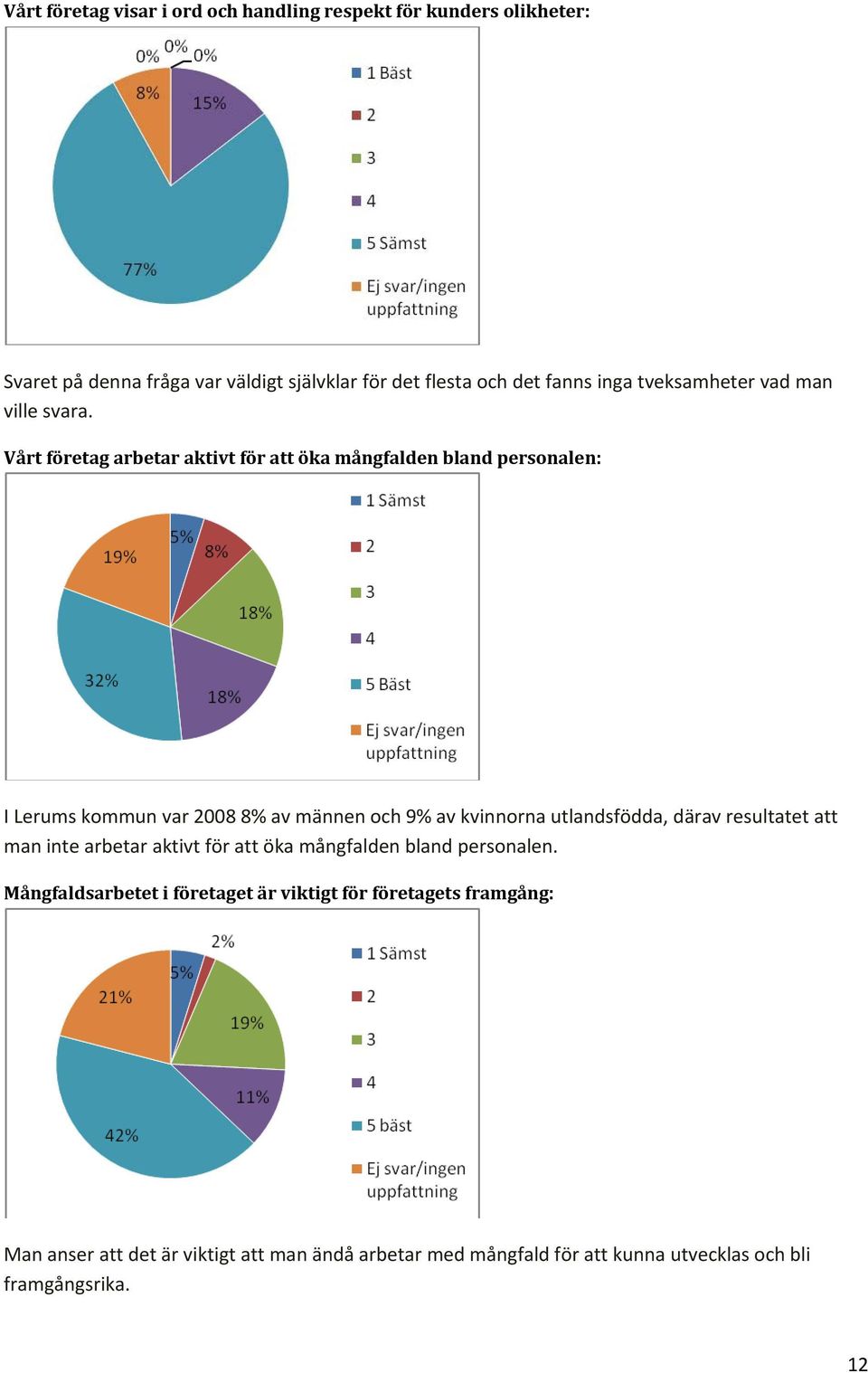 Vårt företag arbetar aktivt för att öka mångfalden bland personalen: I Lerums kommun var 2008 8% av männen och 9% av kvinnorna utlandsfödda, därav