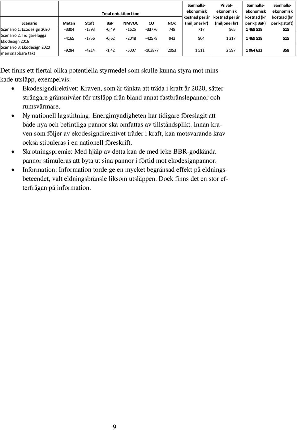 217 1 469 518 515 Scenario 3: Ekodesign 2020 men snabbare takt -9284-4214 -1,42-5007 -103877 2053 1 511 2 597 1 064 632 358 Det finns ett flertal olika potentiella styrmedel som skulle kunna styra