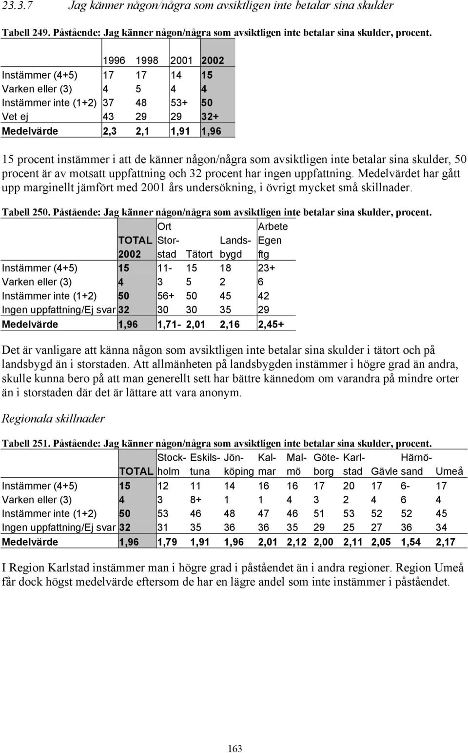 någon/några som avsiktligen inte betalar sina skulder, 50 procent är av motsatt uppfattning och 32 procent har ingen uppfattning.