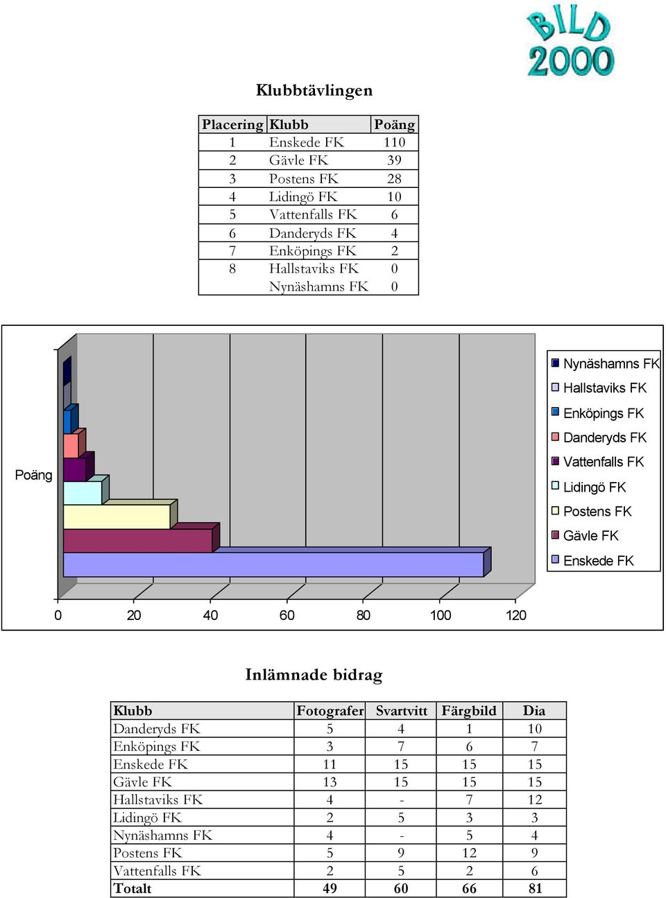Enskede FK 0 20 40 60 80 100 120 Inlämnade bidrag Klubb Fotografer Svartvitt Färgbild Dia Danderyds FK 5 4 1 10 Enköpings FK 3 7 6 7 Enskede FK 11
