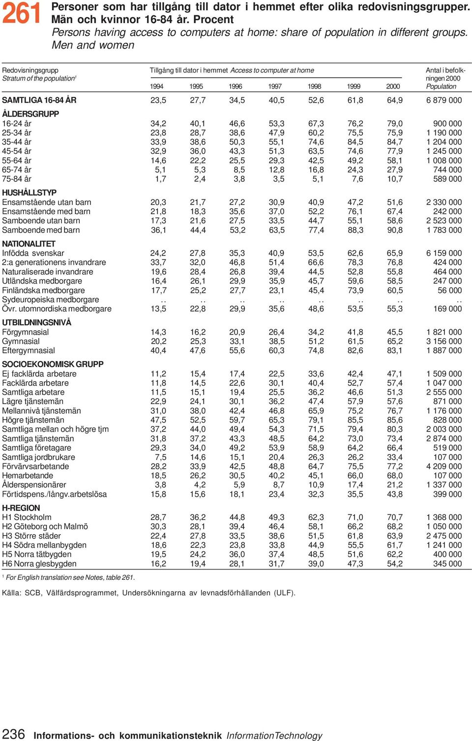 Men and women Redovisningsgrupp Tillgång till dator i hemmet Access to computer at home Antal i befolk- Stratum of the population 1 ningen 2 1994 1995 1996 1997 1998 1999 2 Population SAMTLIGA 16-84