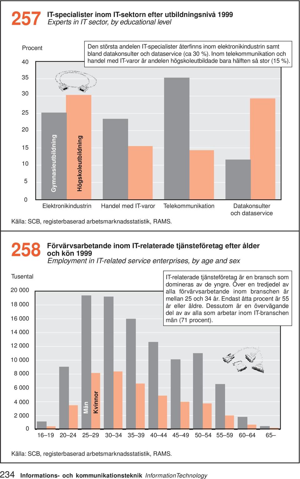 35 3 25 2 15 1 5 Gymnasieutbildning Högskoleutbildning Elektronikindustrin Handel med IT-varor Telekommunikation Datakonsulter och dataservice Källa: SCB, registerbaserad arbetsmarknadsstatistik,