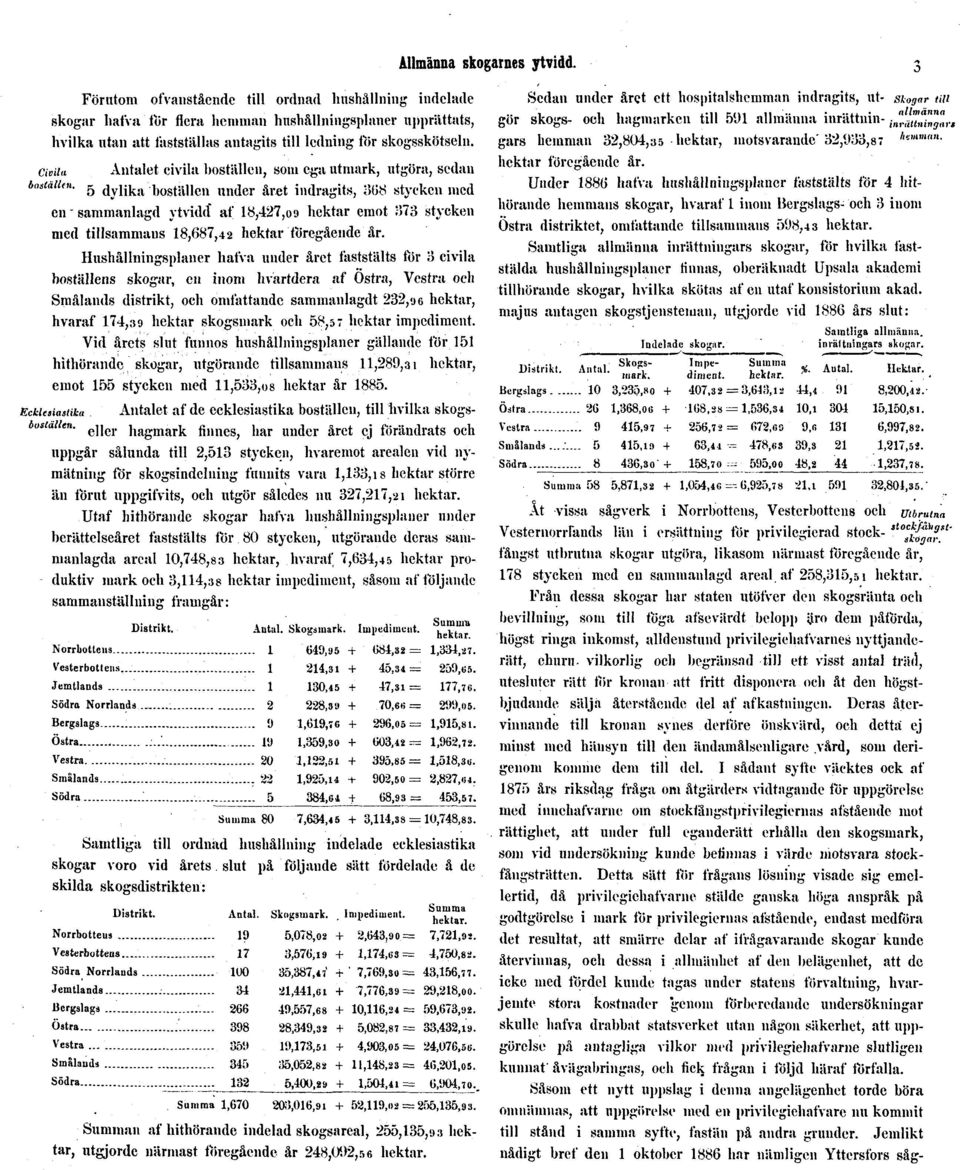 civila boställcn, som ega utmark, utgöra, sedan 5 dylika boställcn under året indragits, 3(58 styekcn med en' sammanlagd ytvidd' af 18,427,09 hektar emot 1573 stycken med tillsammans 18,687,42 hektar