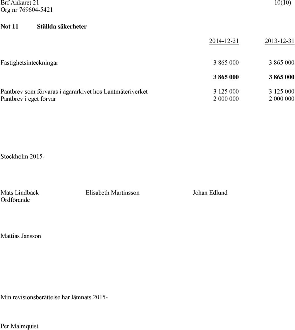 125 000 Pantbrev i eget förvar 2 000 000 2 000 000 Stockholm 2015- Mats Lindbäck Elisabeth