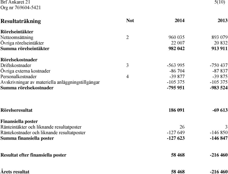 anläggningstillgångar -105 375-105 375 Summa rörelsekostnader -795 951-983 524 Rörelseresultat 186 091-69 613 Finansiella poster Ränteintäkter och liknande