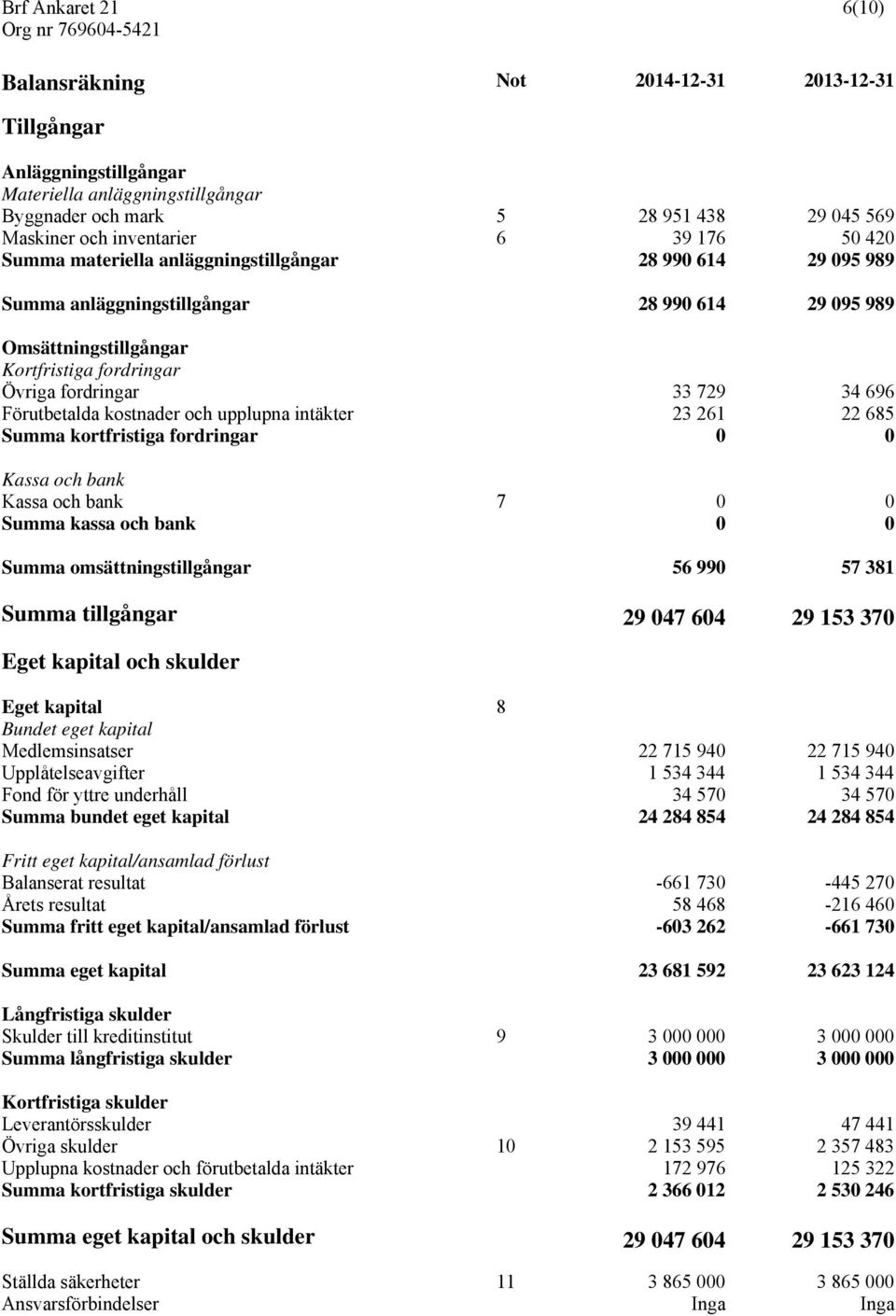 Förutbetalda kostnader och upplupna intäkter 23 261 22 685 Summa kortfristiga fordringar 0 0 Kassa och bank Kassa och bank 7 0 0 Summa kassa och bank 0 0 Summa omsättningstillgångar 56 990 57 381